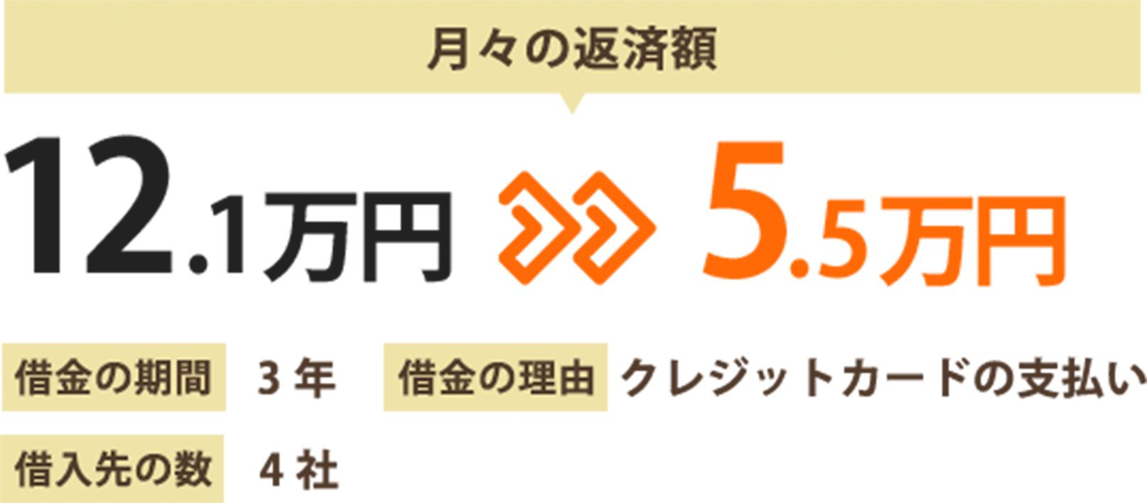 月々の返済額が12.1万円から5.5万円に減額。借金の期間は3年。借金の理由はクレジットカードの支払い。借入先の数は4社。