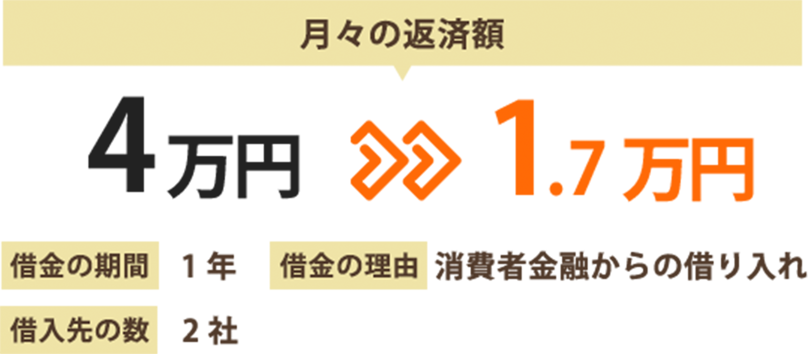 月々の返済額が4万円から1.7万円に減額。借金の期間は1年。借金の理由は消費者金融からの借り入れ。借入先の数は2社。